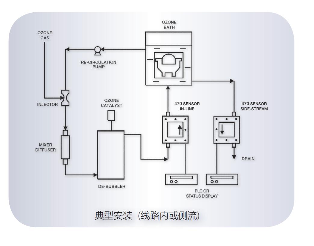  Teledyne API 470溶解臭氧分析儀（0-150mg/L）(圖3)