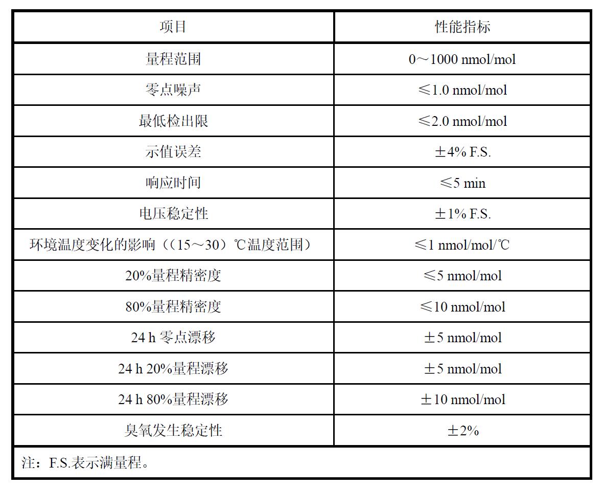 臭氧傳遞標準/臭氧控制標準的性能指標(圖1)