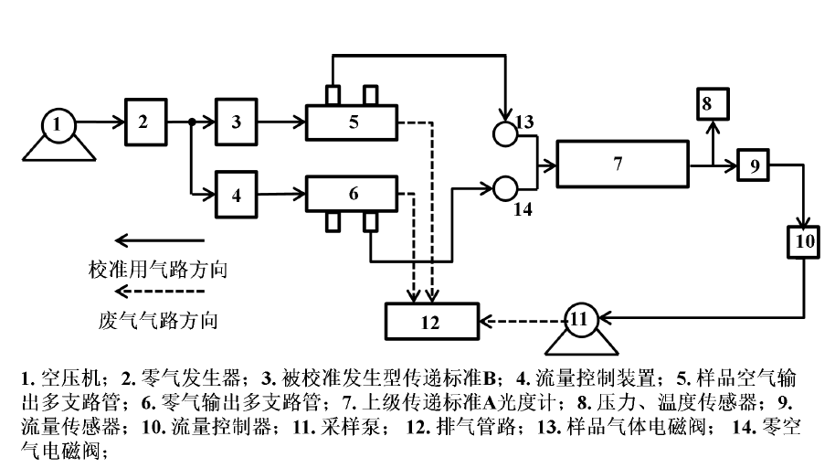 校準發(fā)生型傳遞標準的系統(tǒng)組成(圖1)