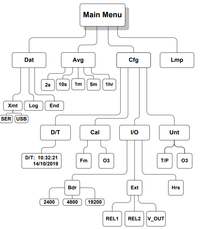 2B 106系列臭氧檢測(cè)儀功能圖(圖1)