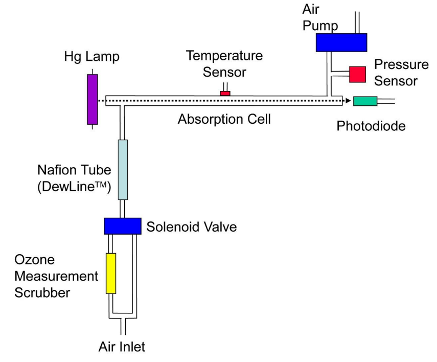 環(huán)境臭氧分析儀原理圖及組成(圖2)
