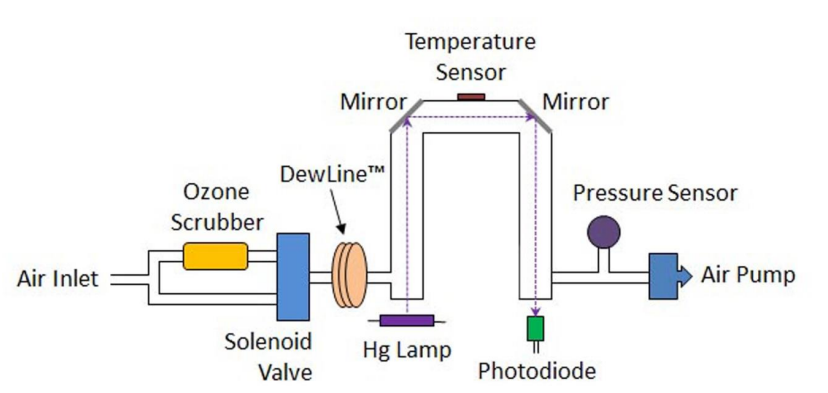大氣檢測(cè)臭氧檢測(cè)儀操作原理(圖1)