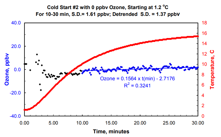 2B 臭氧監(jiān)測儀低溫下的啟動(dòng)和運(yùn)行情況(圖2)