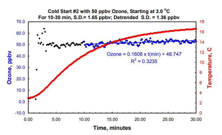 2B 臭氧監(jiān)測儀低溫下的啟動(dòng)和運(yùn)行情況(圖4)