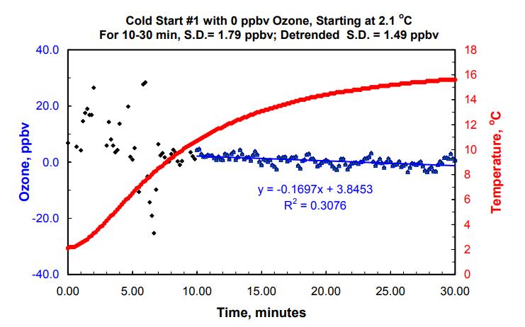 2B 臭氧監(jiān)測儀低溫下的啟動(dòng)和運(yùn)行情況(圖1)