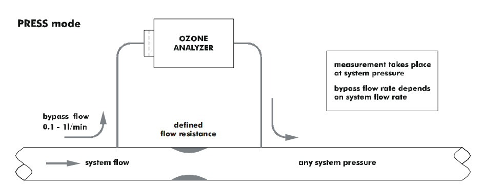 分析儀與臭氧系統的連接：全流、旁通、排氣模(圖1)
