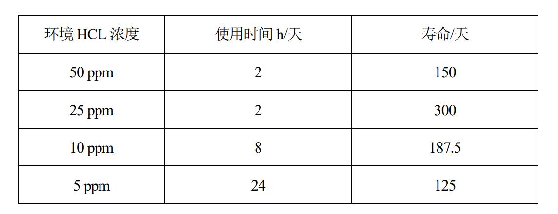 關于 HCN傳感器和 HCL傳感器壽命與使用環境說明(圖2)